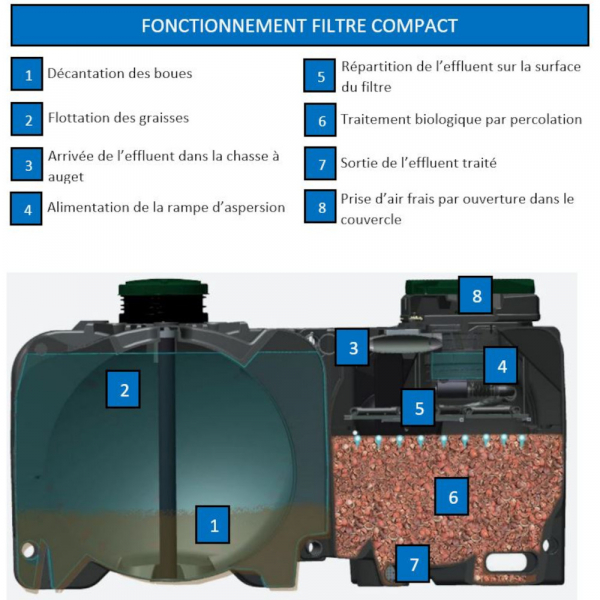 Filtre compact Biomeris 5 EH sortie basse - sans fosse toutes eaux